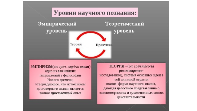 Уровни научного познания схема