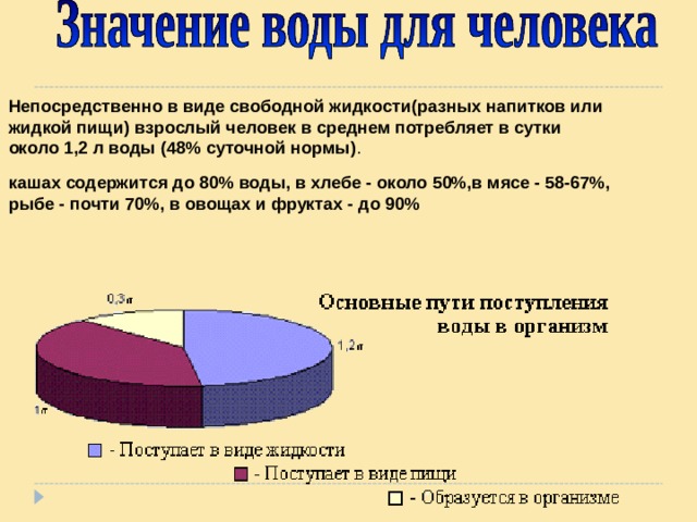 Непосредственно в виде свободной жидкости(разных напитков или жидкой пищи) взрослый человек в среднем потребляет в сутки около 1,2 л воды (48% суточной нормы) . кашах содержится до 80% воды, в хлебе - около 50%,в мясе - 58-67%, рыбе - почти 70%, в овощах и фруктах - до 90% 