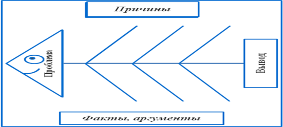 Методический прием схема фишбоун презентация