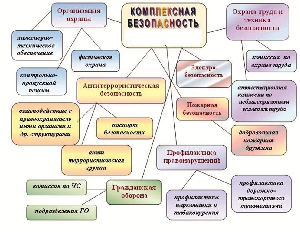 Комплексная безопасность в школе презентация