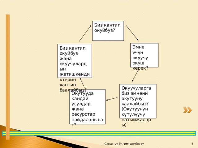 Биз кантип окуйбуз ? Эмне үчүн окуучу окуш керек ? Биз кантип окуйбуз жана окуучулардын жетишкендиктерин кантип баалайбыз? Окуучуларга биз эмнени окутууну каалайбыз? (Окутуунун күтүлүүчү натыйжалары) Окутууда кандай усулдар жана ресурстар пайдаланылат? 