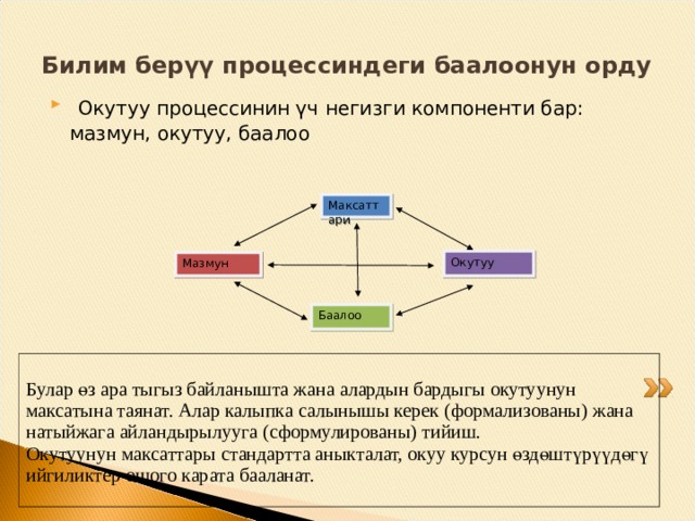 Билим берүү процессиндеги баалоонун орду  Окутуу процессинин үч негизги компоненти бар: мазмун, окутуу, баалоо Максаттари Окутуу Мазмун Баалоо Булар өз ара тыгыз байланышта жана алардын бардыгы окутуунун максатына таянат. Алар калыпка салынышы керек ( формализованы ) жана натыйжага айландырылууга (сформулированы) тийиш. Окутуунун максаттары стандартта аныкталат, окуу курсун өздөштүрүүдөгү ийгиликтер ошого карата бааланат. 