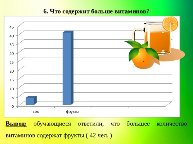 6. Что содержит больше витаминов? В Вывод: обучающиеся ответили, что большее количество витаминов содержат фрукты ( 42 чел. )