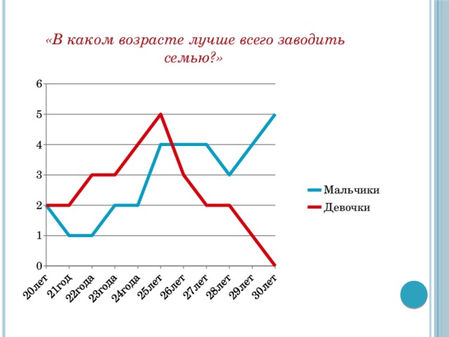 «В каком возрасте лучше всего заводить семью?» 