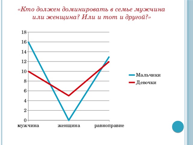 «Кто должен доминировать в семье мужчина или женщина? Или и тот и другой?» 