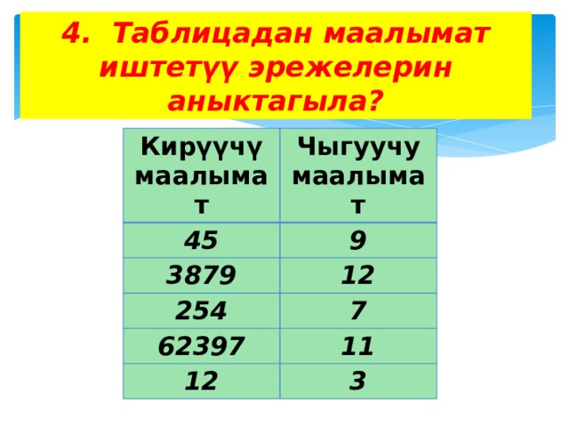 4. Таблицадан маалымат иштетүү эрежелерин аныктагыла? Кирүүчү маалымат Чыгуучу маалымат 45 9 3879 12 254 7 62397 11 12 3 