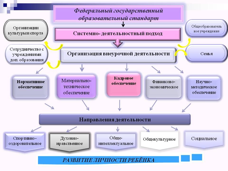 Организационные рамки проекта