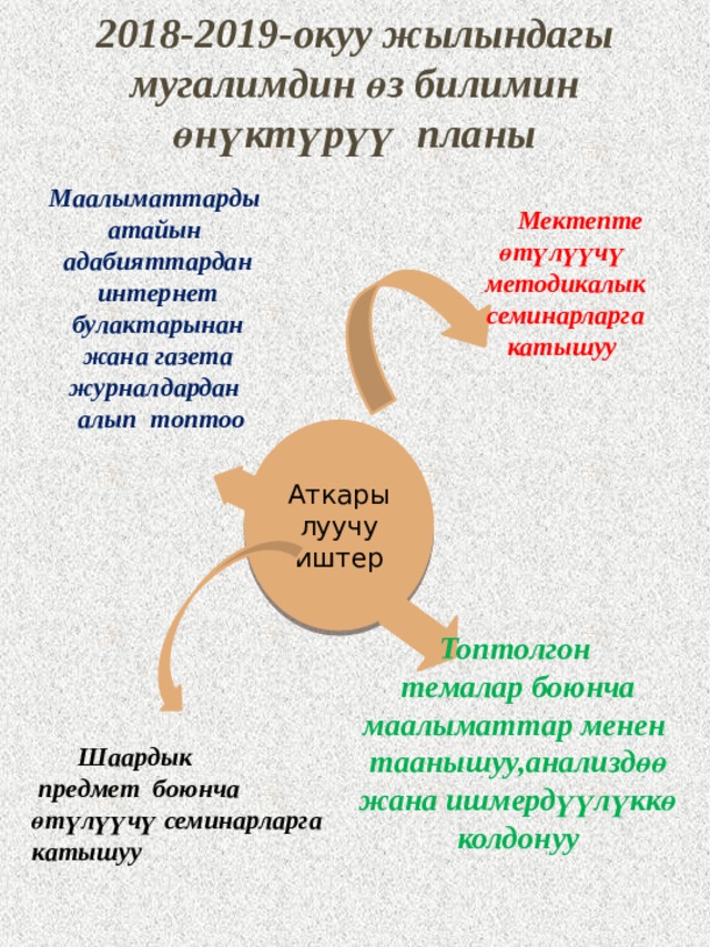 2018-2019-окуу жылындагы мугалимдин өз билимин өнүктүрүү планы Маалыматтарды атайын адабияттардан интернет булактарынан жана газета журналдардан  алып топтоо  Мектепте өтүлүүчү  методикалык  семинарларга катышуу Аткарылуучу иштер Топтолгон темалар боюнча маалыматтар менен таанышуу,анализдөө жана ишмердүүлүккө колдонуу  Шаардык  предмет боюнча өтүлүүчү семинарларга катышуу  