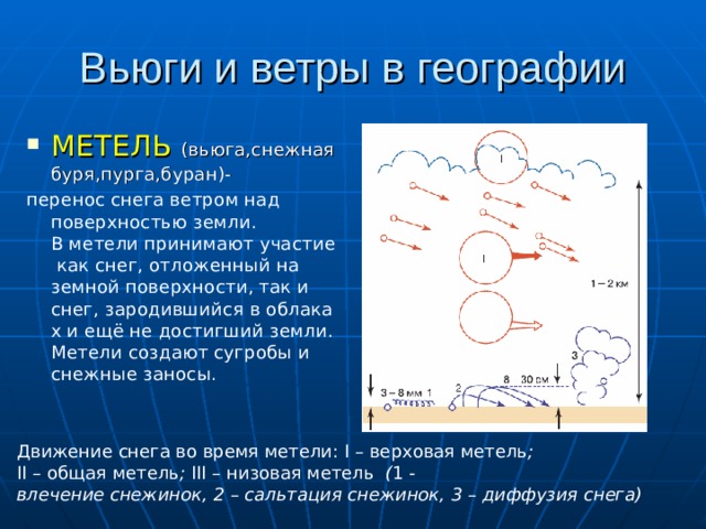 Вьюги и ветры в географии МЕТЕЛЬ (вьюга,снежная буря,пурга,буран)- перенос снега ветром над  поверхностью земли. В метели принимают участие как снег, отложенный на земной поверхности, так и снег, зародившийся в облаках и ещё не достигший земли. Метели создают сугробы и снежные заносы. Движение снега во время метели: I  –  верховая метель ; II  –  общая метель ;  III  –  низовая метель  ( 1  -влечение снежинок, 2 – сальтация снежинок, 3 – диффузия снега) 