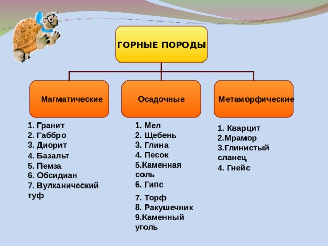 Какая из перечисленных горных пород является