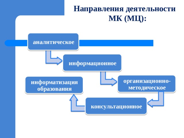 Направления деятельности  МК (МЦ): аналитическое информационное организационно-методическое информатизация образования консультационное 