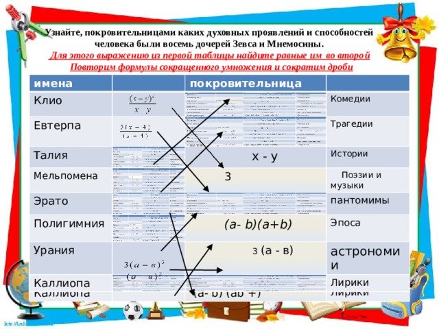 Узнайте, покровительницами каких духовных проявлений и способностей человека были восемь дочерей Зевса и Мнемосины.  Для этого выражению из первой таблицы найдите равные им во второй   Повторим формулы сокращенного умножения и сократим дроби имена имена Клио Клио покровительница Евтерпа Евтерпа покровительница Талия  (a + b) (- ab +) Талия Комедии Комедии Мельпомена Мельпомена 2ab + Эрато Трагедии  х - у  х - у Трагедии Эрато Истории Истории  3 Полигимния  3 Полигимния Урания  Поэзии и музыки + 3b +  Поэзии и музыки Урания пантомимы пантомимы  (a- b)(a+b)   (a- b)(a+b)  Каллиопа Каллиопа Эпоса Эпоса  3 (а - в)  3 (а - в) астрономии астрономии  (a- b) (ab +) Лирики Лирики  
