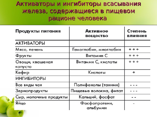 Активаторы и ингибиторы всасывания железа, содержащиеся в пищевом рационе человека  