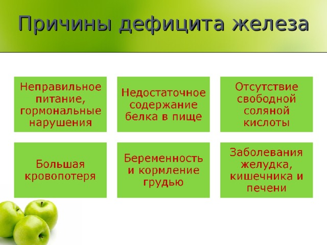 Признаками дефицита железа являются. Причины дефицита железа. Причины недостатка железа. Дефицит железа симптомы. Основной признак дефицита в питании железа:.