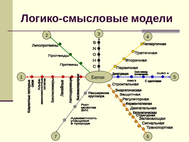 Логико смысловая карта проблемы