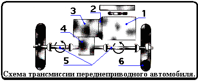 Схема трансмиссии переднеприводного автомобиля