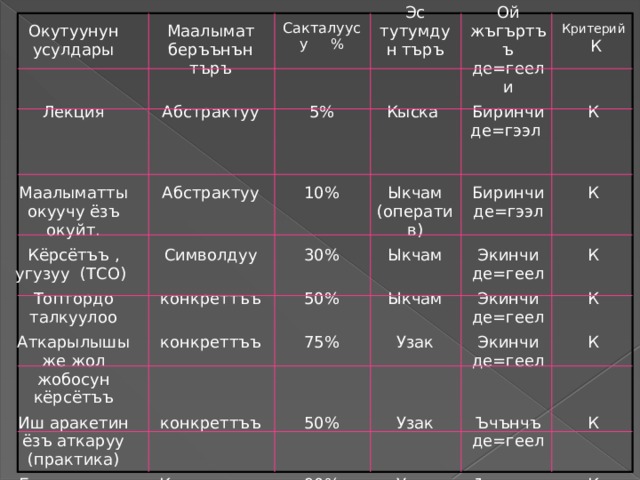 Лекция Окутуунун усулдары Маалымат беръънън търъ Абстрактуу Маалыматты окуучу ёзъ окуйт. Кёрсётъъ , угузуу (ТСО) Абстрактуу 5% Сакталуусу % Эс тутумдун търъ Топтордо талкуулоо 10% Ой жъгъртъъ де=геели Кыска Символдуу Аткарылышы же жол жобосун кёрсётъъ 30% конкреттъъ Ыкчам (оператив) Биринчи де=гээл Иш аракетин ёзъ аткаруу (практика) 50% конкреттъъ К Ыкчам Критерий К Биринчи де=гээл Башкаларды окутуп ъйрётъъ 75% конкреттъъ К Экинчи де=геел Ыкчам 50% Конкреттъъ Экинчи де=геел Узак К 90% Экинчи де=геел Узак К Узак Ъчънчъ де=геел К Ъчънчъ де=геел К К 