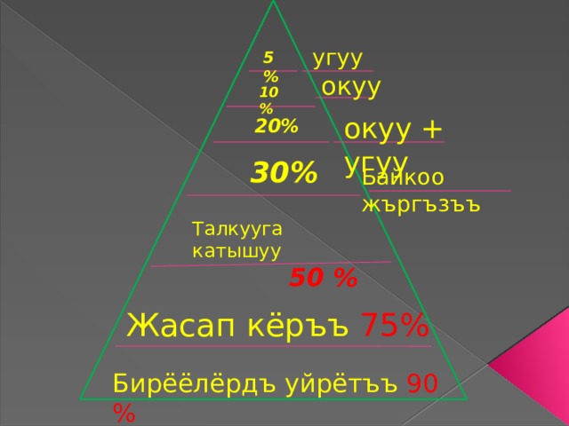 угуу 5% окуу 10 % окуу + угуу 20% 30% Байкоо жъргъзъъ Талкууга катышуу  50 % Жасап кёръъ  75% Бирёёлёрдъ  уйрётъъ  90 % 