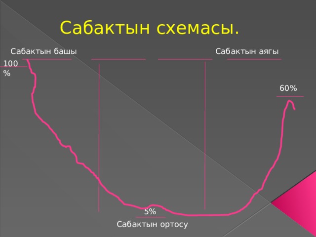Сабактын схемасы. Сабактын башы Сабактын аягы 100% 60% 5% Сабактын ортосу 