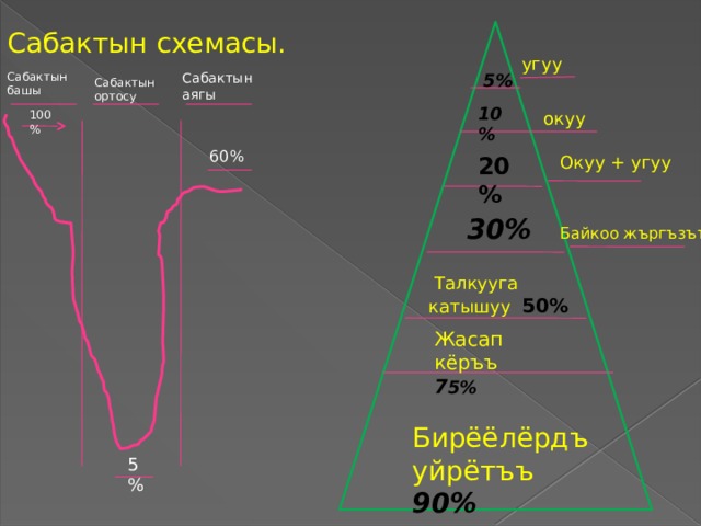 Сабактын схемасы. угуу 5% Сабактын башы Сабактын аягы Сабактын ортосу 10% 100% окуу 60% 20% Окуу + угуу 30% Байкоо жъргъзъъ  Талкууга катышуу  50% Жасап кёръъ  7 5% Бирёёлёрдъ  уйрётъъ 90% 5% 