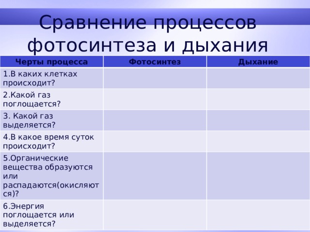 Какой газ поглощается. Сравнение процессов фотосинтеза и дыхания. Сравнение черты процессов фотосинтеза и дыхания. Заполнение таблицы сопоставление процессов фотосинтеза и дыхания. Какой ГАЗ поглощается в процессе фотосинтеза.