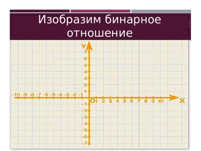 Изобразим бинарное отношение Изобразим декартово произведение 