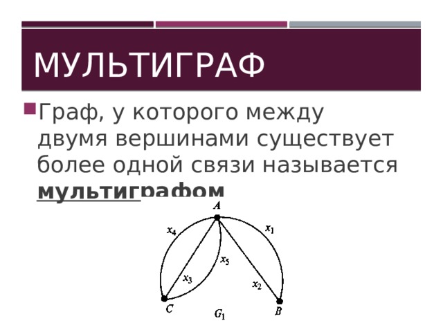 Мультиграф Граф, у которого между двумя вершинами существует более одной связи называется мультиграфом  