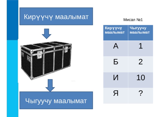 Кирүүчү маалымат Мисал №1 Кирүүчү маалымат Чыгуучу маалымат А 1 Б 2 И 10 Я ? Чыгуучу маалымат 