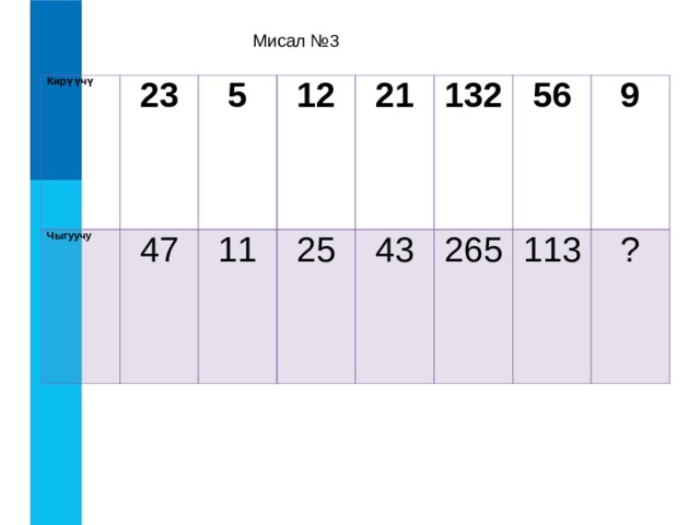 Мисал №3 Кирүүчү Чыгуучу 23 5 47 12 11 21 25 132 43 56 265 9 113 ? 