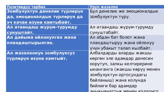Позитивдүү тарбия Уруп жазалоо Зомбулуктун денелик түрлөрүн да, эмоционалдык түрлөрүн да эч качан өзүнө камтыбайт. Бул денелик же эмоционалдык зомбулуктун түрү. Ал атаандаш жүрүм-турумду сунуштайт. Ал атаандаш жүрүм-турумду сунуштабайт. Ал дайыма ойлонулган жана пландаштырылган. Ал абдан бат болот жана пландаштыруу жана ойлонуу үчүн убакыт талап кылбайт. Ал жазалоонун зомбулуксуз түрлөрүн өзүнө камтыйт. Албалдарды аларды жакшы көргөн эле адамдар денесин оорутуп, запкы келтирерине ынанганга (жакшы көрүү менен зомбулуктун ортосундагы байланыш) жана колунда бийлиги бар адамдар аныкыянаттык менен колдонсо болоруна үйрөтөт (жакшы көрүү менен зомбулуктун ортосундагы байланыш). 