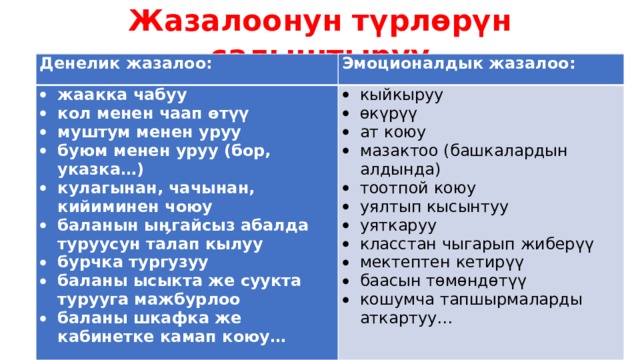 Жазалоонун түрлөрүн салыштыруу   Денелик жазалоо: Эмоционалдык жазалоо: жаакка чабуу кол менен чаап өтүү муштум менен уруу буюм менен уруу (бор, указка…) кулагынан, чачынан, кийиминен чоюу баланын ыӊгайсыз абалда туруусун талап кылуу бурчка тургузуу баланы ысыкта же суукта турууга мажбурлоо баланы шкафка же кабинетке камап коюу… кыйкыруу өкүрүү ат коюу мазактоо (башкалардын алдында) тоотпой коюу уялтып кысынтуу уяткаруу класстан чыгарып жиберүү мектептен кетирүү баасын төмөндөтүү кошумча тапшырмаларды аткартуу… 