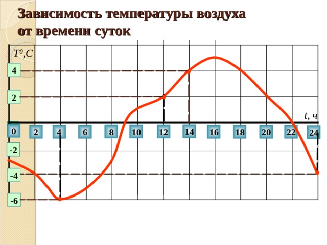 Зависимость  температуры воздуха  от времени суток Т 0 ,С 4 2 t , ч  0 14 8 10 12 18 20 22 16 6 4 2 24 -2 -4 -6 