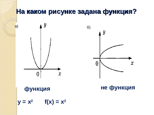 На каком рисунке задана функция? а) б) не функция функция y = x 2 f(x) = x 2 