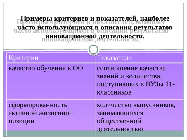 Примеры критериев и показателей, наиболее часто использующихся в описании результатов инновационной деятельности. Критерии Показатели качество обучения в ОО соотношение качества знаний и количества, поступивших в ВУЗы 11-классников сформированность активной жизненной позиции количество выпускников, занимающихся общественной деятельностью 