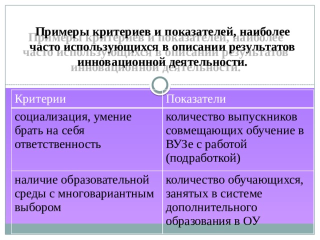 Примеры критериев и показателей, наиболее часто использующихся в описании результатов инновационной деятельности. Критерии Показатели социализация, умение брать на себя ответственность количество выпускников совмещающих обучение в ВУЗе с работой (подработкой) наличие образовательной среды с многовариантным выбором количество обучающихся, занятых в системе дополнительного образования в ОУ 