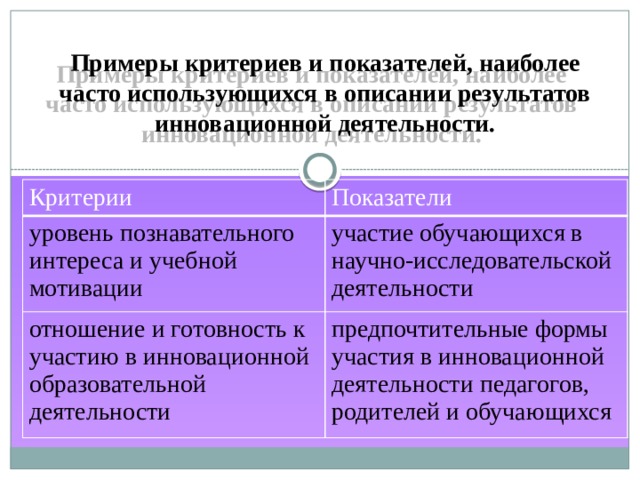 Примеры критериев и показателей, наиболее часто использующихся в описании результатов инновационной деятельности. Критерии Показатели уровень познавательного интереса и учебной мотивации участие обучающихся в научно-исследовательской деятельности отношение и готовность к участию в инновационной образовательной деятельности предпочтительные формы участия в инновационной деятельности педагогов, родителей и обучающихся 