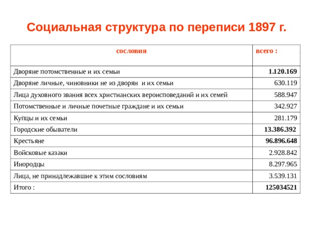 Диаграмма социальная структура российского общества в начале 20 века