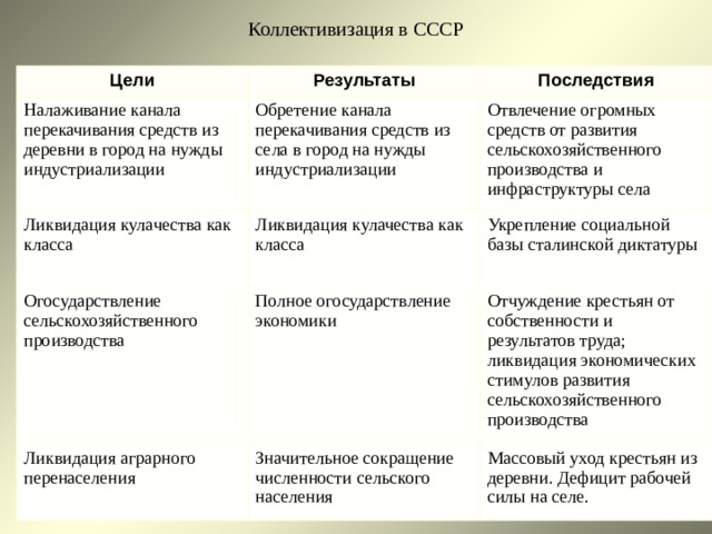 Индустриализация и коллективизация в ссср презентация 11 класс