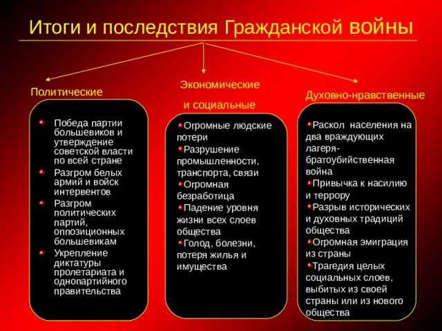 Итоги и последствия Гражданской войны Экономические  и социальные Политические Духовно-нравственные Победа партии большевиков и утверждение советской власти по всей стране Разгром белых армий и войск интервентов Разгром политических партий, оппозиционных большевикам Укрепление диктатуры пролетариата и однопартийного правительства Раскол населения на два враждующих лагеря-братоубийственная война Привычка к насилию и террору Разрыв исторических и духовных традиций общества Огромная эмиграция из страны Трагедия целых социальных слоев, выбитых из своей страны или из нового общества Огромные людские потери Разрушение промышленности, транспорта, связи Огромная безработица Падение уровня жизни всех слоев общества Голод, болезни, потеря жилья и имущества 