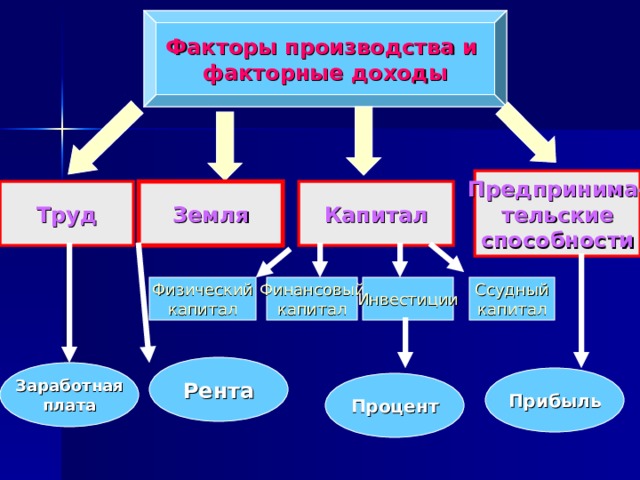 Факторы производства и факторные доходы Предпринима- тельские способности Капитал Земля Труд Физический капитал Ссудный капитал Инвестиции Финансовый капитал Рента Заработная плата Прибыль Процент 