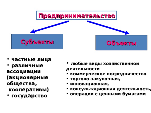 Картинки субъекты предпринимательской деятельности