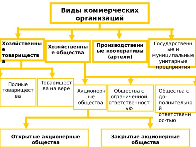 Гранты для коммерческих организаций