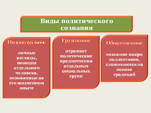 Структура политического сознания схема