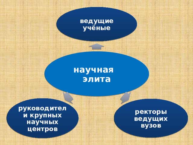 Составьте схему используя следующие понятия информационная элита научная элита владельцы банков