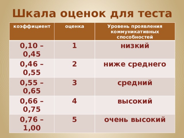 Шкала оценок для теста коэффициент оценка 0,10 – 0,45 Уровень проявления коммуникативных способностей 1 0,46 – 0,55 низкий 2 0,55 – 0,65 0,66 – 0,75 ниже среднего 3 средний 4 0,76 – 1,00 высокий 5 очень высокий 