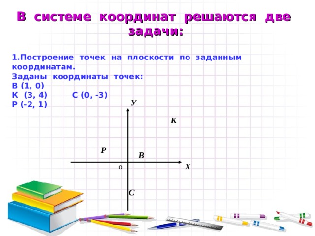 В системе координат решаются две задачи:  1.Построение точек на плоскости по заданным координатам. Заданы координаты точек: В (1, 0) К (3, 4) С (0, -3) Р (-2, 1) У К Р В Х о С 