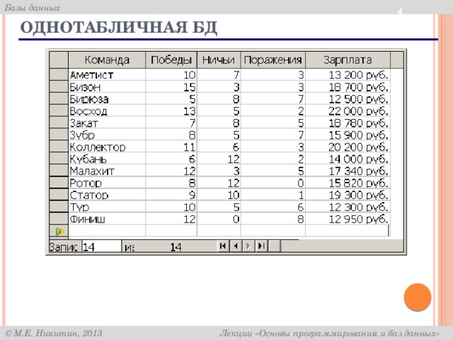  Однотабличная БД 