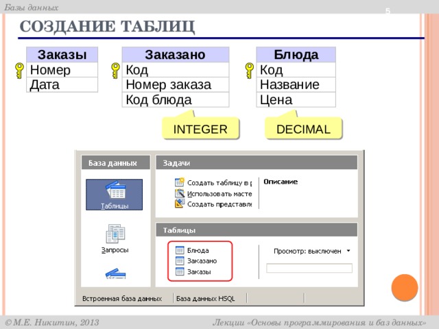  Создание таблиц Заказы Заказано Блюда Номер Код Код Название Дата Номер заказа Код блюда Цена INTEGER DECIMAL 