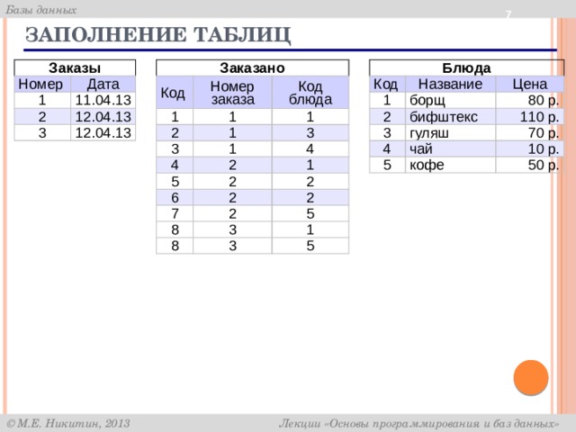  Заполнение таблиц Заказы Номер Блюда Заказано Код Дата 1 Код Название 1 1 Номер заказа 11.04.13 2 борщ Цена 12.04.13 2 Код блюда 3 1 2 3 12.04.13 1 80 р. 1 бифштекс 3 1 110 р. гуляш 4 4 3 70 р. чай 5 5 2 4 10 р. кофе 2 1 6 50 р. 2 2 7 8 2 2 8 3 5 3 1 5 