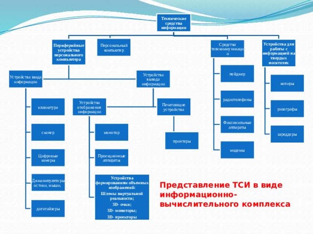 Технические средства информации Персональный компьютер Устройства для работы с информацией на твердых носителях Периферийные устройства персонального компьютера Средства телекоммуникации пейджер Устройства ввода информации Устройства вывода информации копиры радиотелефоны Печатающие устройства Устройства отображения информации клавиатура ризографы Факсимильные аппараты сканер монитор шреддеры принтеры модемы Проекционные аппараты Цифровые камеры Джманипуляторыостики, мыши, Устройства формированиям объемных изображений: Шлемы виртуальной реальности; 3D- очки; 3D- мониторы; 3D- проекторы Представление ТСИ в виде информационно-вычислительного комплекса дигитайзеры 10 